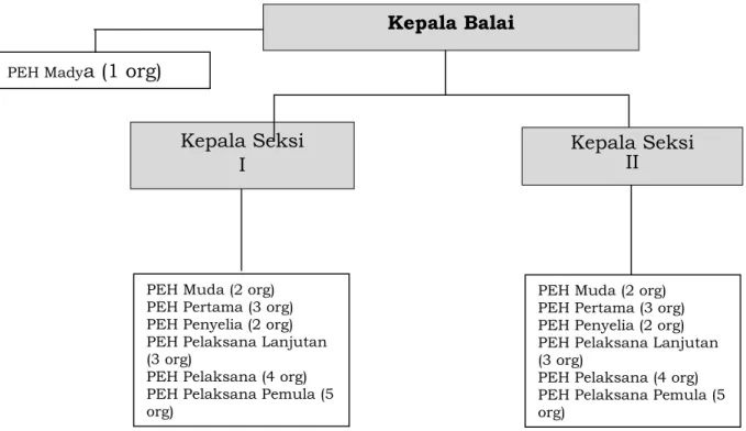 Gambar 5. Kebutuhan Formasi Jabatan Fungsional Pengendali Ekosistem Hutan Hasil Penghitungan Beban Kerja