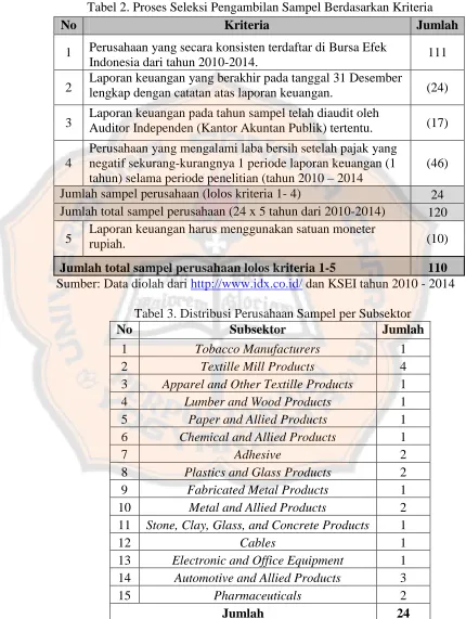 Tabel 2. Proses Seleksi Pengambilan Sampel Berdasarkan Kriteria 