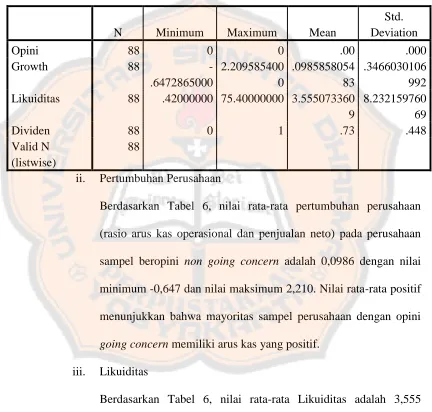 Tabel 6. Statistik Deskriptif Opini Non Going Concern 