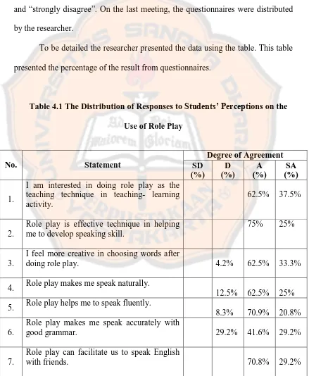Table 4.1 The Distribution of Responses to Students’ Perceptions on the 