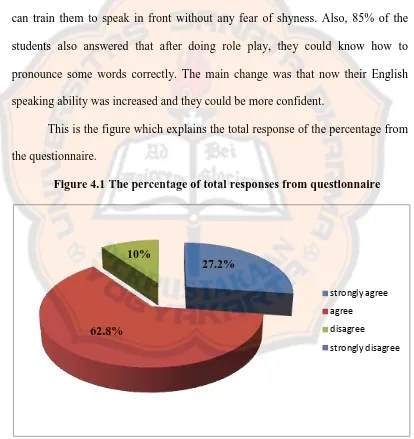 Figure 4.1 The percentage of total responses from questionnaire 