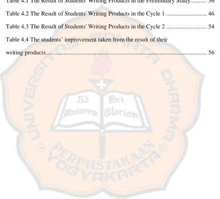 Table 4.1 The Result of Students' Writing Products in the Preliminary Study .........