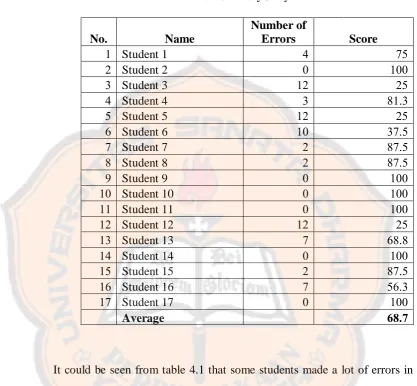 Table 4.1 The Result of Students' Number of Errors  in the Preliminary Study 