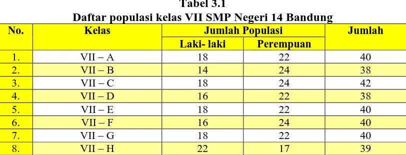 Tabel 3.1 Daftar populasi kelas VII SMP Negeri 14 Bandung 