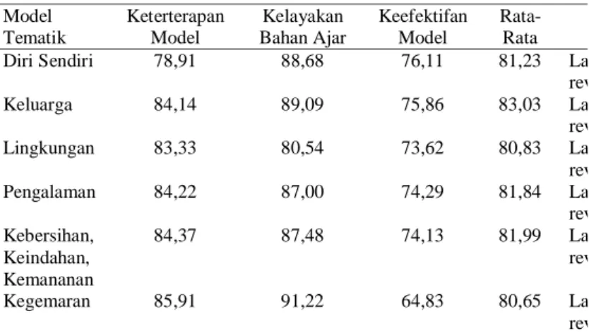 Tabel 1. Indikator Kelayakan/Validitas Model dan Bahan Pembelajaran