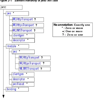 Figure 2–1Element Hierarchy of jwsc Ant Task