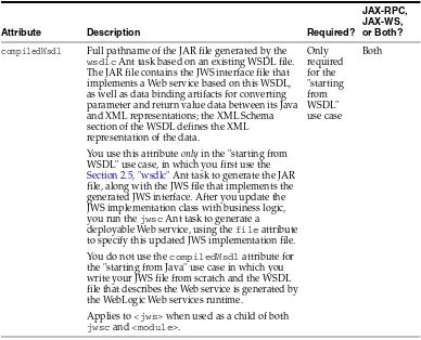 Table 2–5Attributes of the <jws> Element of the jwsc Ant Task