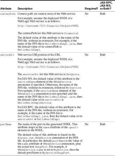 Table 2–7Attributes of the <WLHttpTransport> Child Element of the <jws> Element