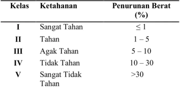 Tabel 1.  Kelas ketahanan kayu terhadap jamur 