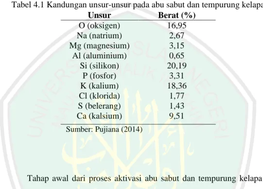 Tabel 4.1 Kandungan unsur-unsur pada abu sabut dan tempurung kelapa 