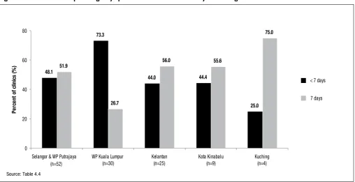 Figure 4.3 Types of Laboratory Services in Private Clinics by State/Region in 2012