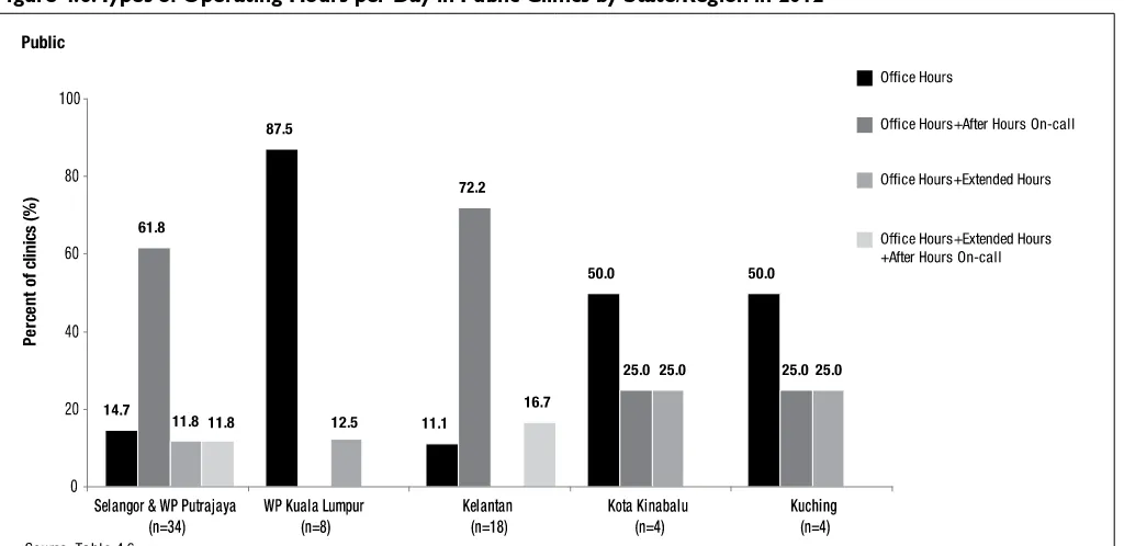 Figure 4.5. Number of Operating Hours per Day in Private Clinics by State/Region in 2012 