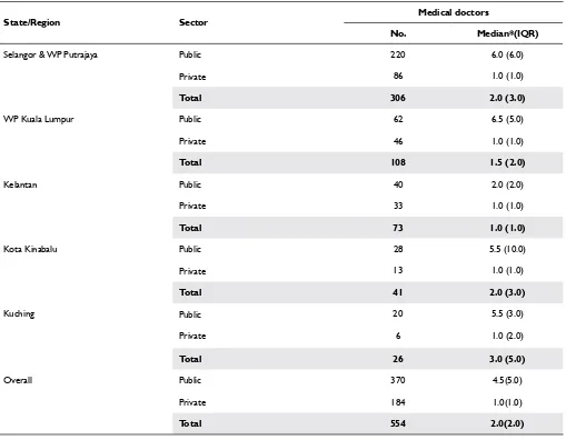 Table 5.1. Distribution of Medical Doctors by State/Region and Sector in 2012