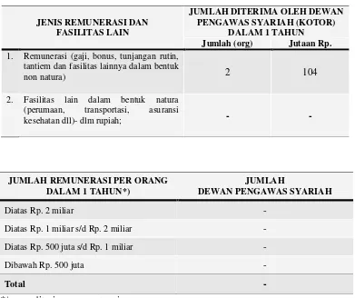 Tabel di bawah ini menjelaskan mengenai masa jabatan dari masing-masing anggota Dewan Pengawas Syariah Bank: 