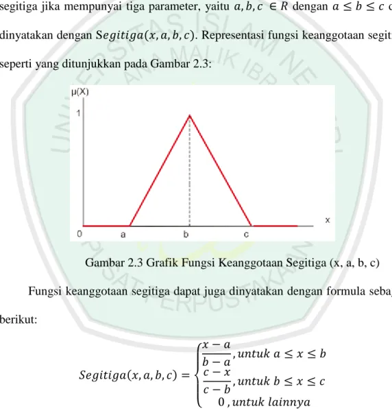 Gambar 2.3 Grafik Fungsi Keanggotaan Segitiga (x, a, b, c)  Fungsi keanggotaan segitiga dapat juga dinyatakan dengan formula sebagai  berikut:          (          )   {                                                                          Keterangan: 