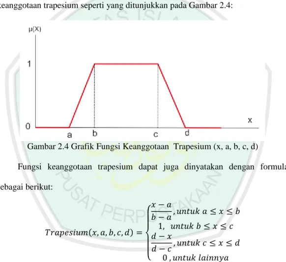 Gambar 2.4 Grafik Fungsi Keanggotaan  Trapesium (x, a, b, c, d)