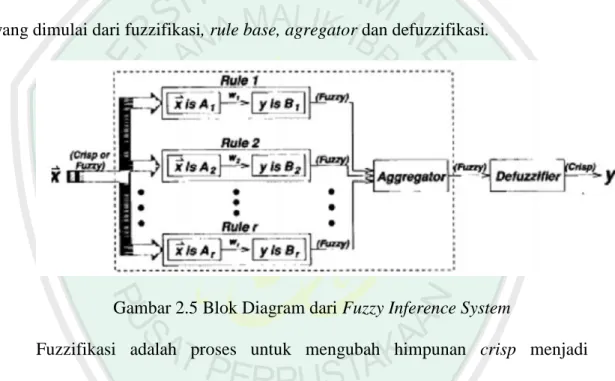 Gambar 2.5 Blok Diagram dari Fuzzy Inference System 