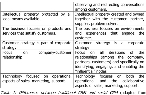 Table  1:  Differences  between  traditional  CRM  and  social  CRM  (adapted  from  Greenberg, 2008)
