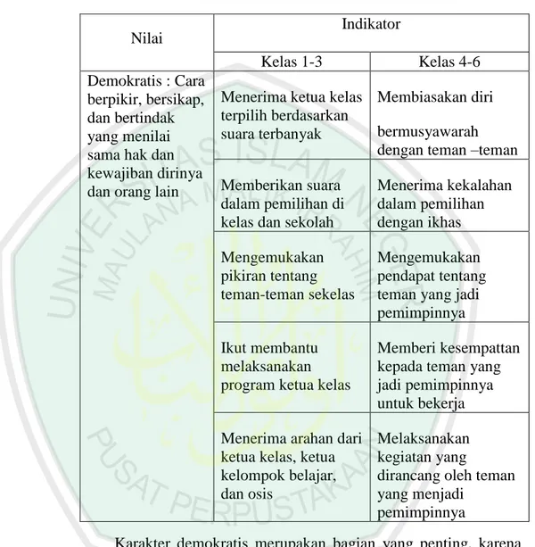 Tabel 2.3 Indikator Karakter Demokratis 