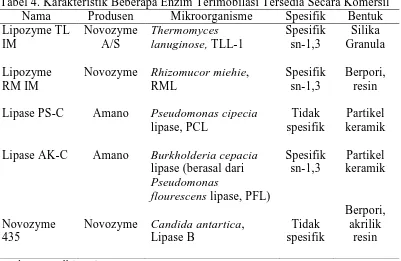 Tabel 4. Karakteristik Beberapa Enzim Terimobilasi Tersedia Secara Komersil Nama Produsen Mikroorganisme Spesifik  Bentuk 