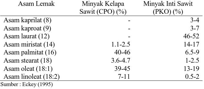 Tabel 1.  Komposisi Asam Lemak Penyusun Minyak Sawit (CPO) dan  Minyak Inti Sawit (PKO)   