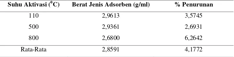 Tabel 4.2 Berat Jenis Adsorben Dari Cangkang Kerang Bulu pada Berbagai Suhu Aktivasi 