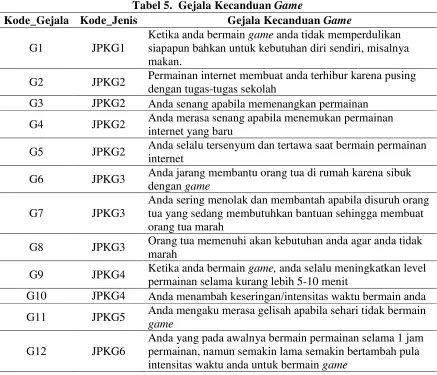 Tabel 5.  Gejala Kecanduan Game 