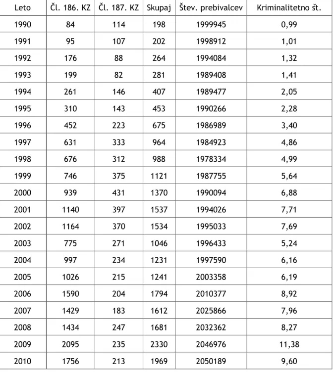 Tabela 2: Izračun kriminalitetnega števila za Slovenijo od leta 1990 do 2010 (Vir: Policija, 1990- 1990-2010 in SURS, 1990-1990-2010)