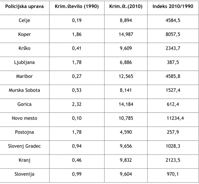 Tabela 5: Porast kriminalitetnega števila po območjih policijskih uprav in Slovenije za obdobje  1990-2010.