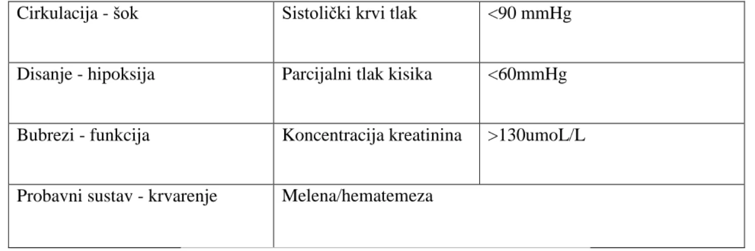 Tablica 8.2.1. organsko zakazivanje u akutnom pankreatitisu 