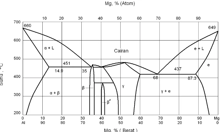 Gambar 2.12 Diagram fasa magnesium. (Sumber: http://www.scribd.com) 