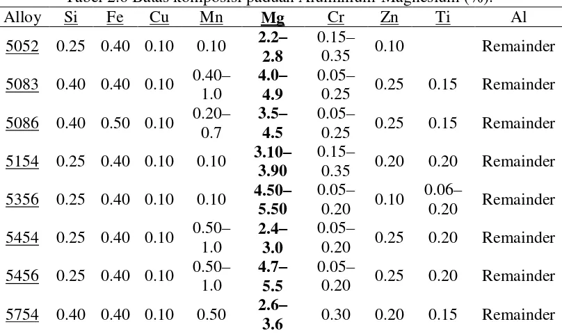 Tabel 2.6 Batas komposisi paduan Aluminium-Magnesium (%). 