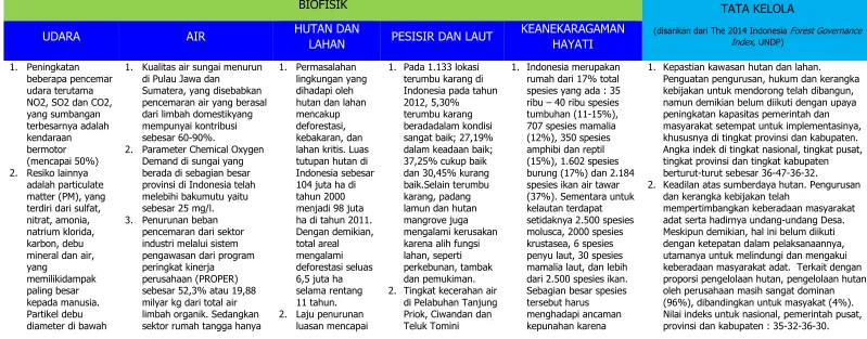 Tabel 2. Status lingkungan hidup dan kehutanan 