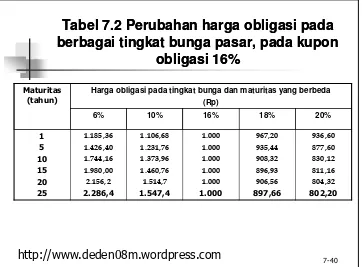 Tabel 7.2 Perubahan harga obligasi pada Tabel 7.2 Perubahan harga obligasi pada 