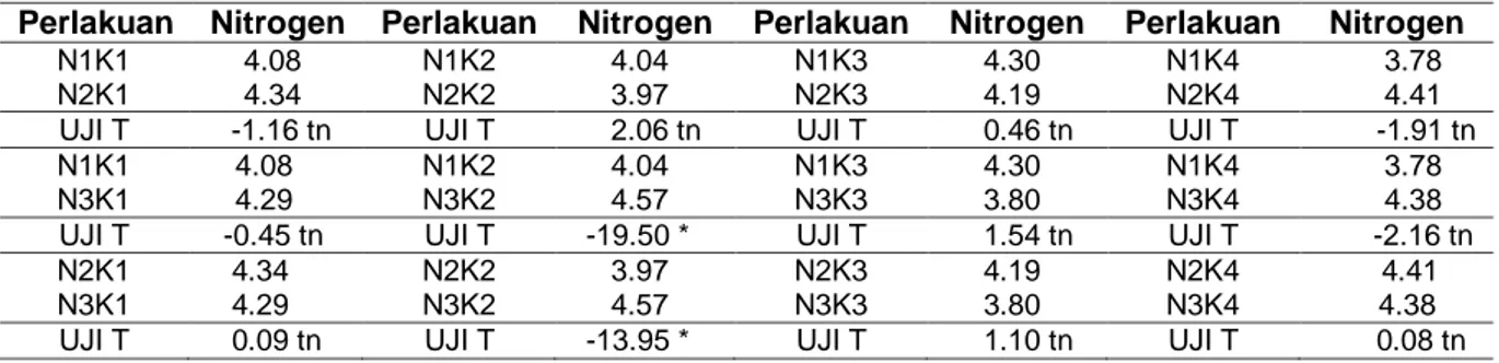 Tabel 1. Rata-rata serapan nitrogen pada daun jeruk siam akibat perlakuan pupuk nitrogen dan  kalium pada usia tanaman 12 mst 