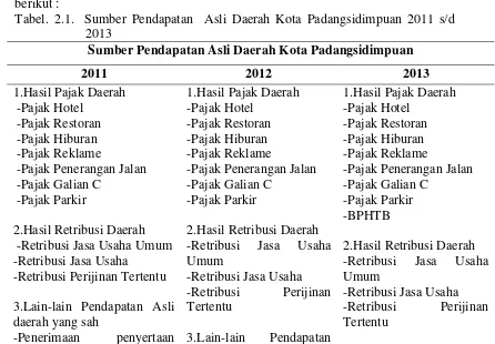 Tabel. 2.1.  Sumber Pendapatan  Asli Daerah Kota Padangsidimpuan 2011 s/d 