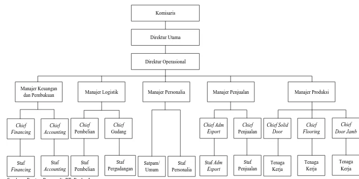 Gambar 2.1. Struktur Organisasi PT. Prabu Jaya 