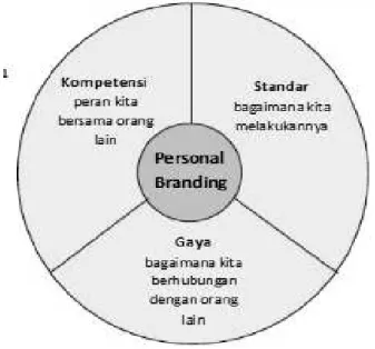 Gambar 1. tiga dimensi utama pembentuk personal branding 