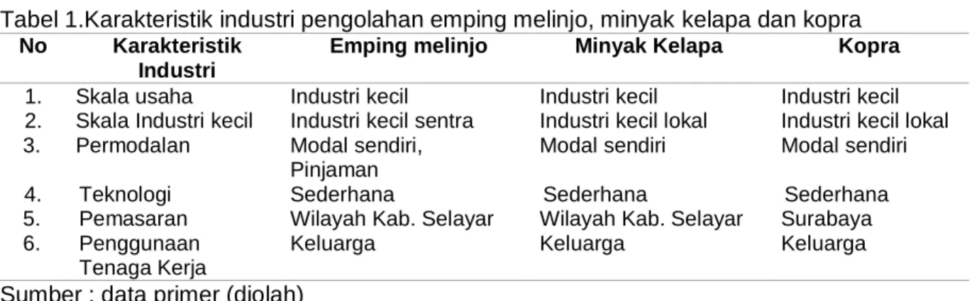 Tabel 1.Karakteristik industri pengolahan emping melinjo, minyak kelapa dan kopra  No  Karakteristik 