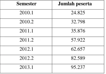 Tabel 1: Perkembangan jumlah peserta tuton di FISIP  Semester  Jumlah peserta 
