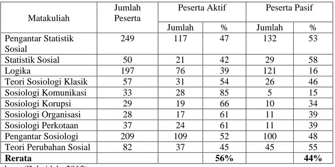 Tabel 2: Jumlah peserta dan persentase keaktifan mahasiswa                 dalam tutorial online 