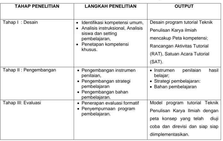 Tabel 1. Tahap penelitian dan pengembangan 