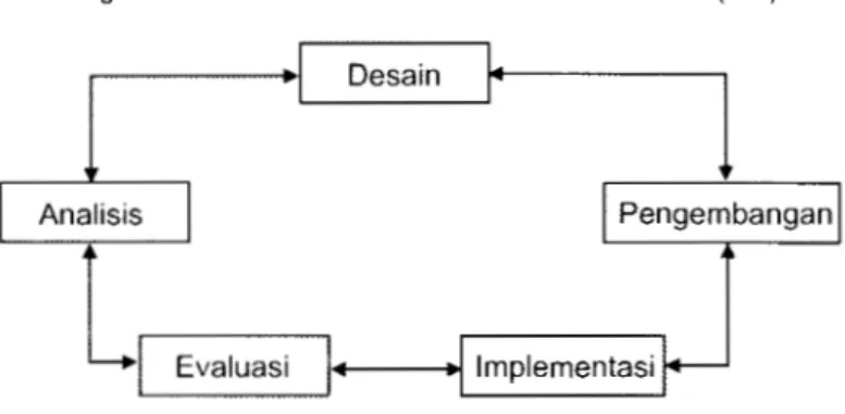 Diagram  1.  Proses  Model  Desain  Sistem  lnstruksional  (DSI) 