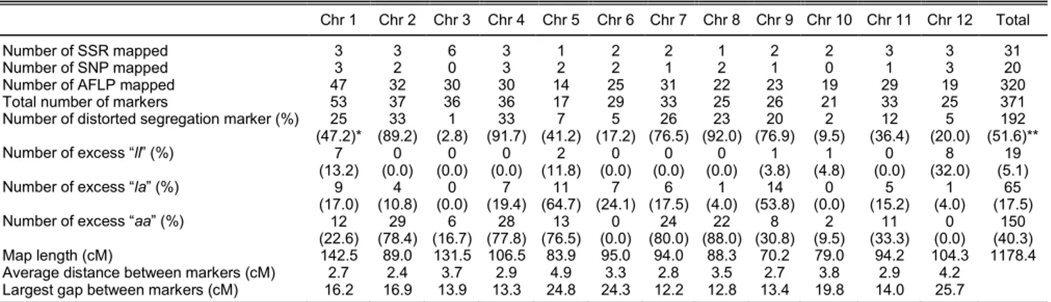 Table 1.  Map  length,  number  of  mapped  loci,  segregation  distortion,  and  distribution  of  molecular  markers  among  12  chromosomes  in  Solanum  lycopersicum cv