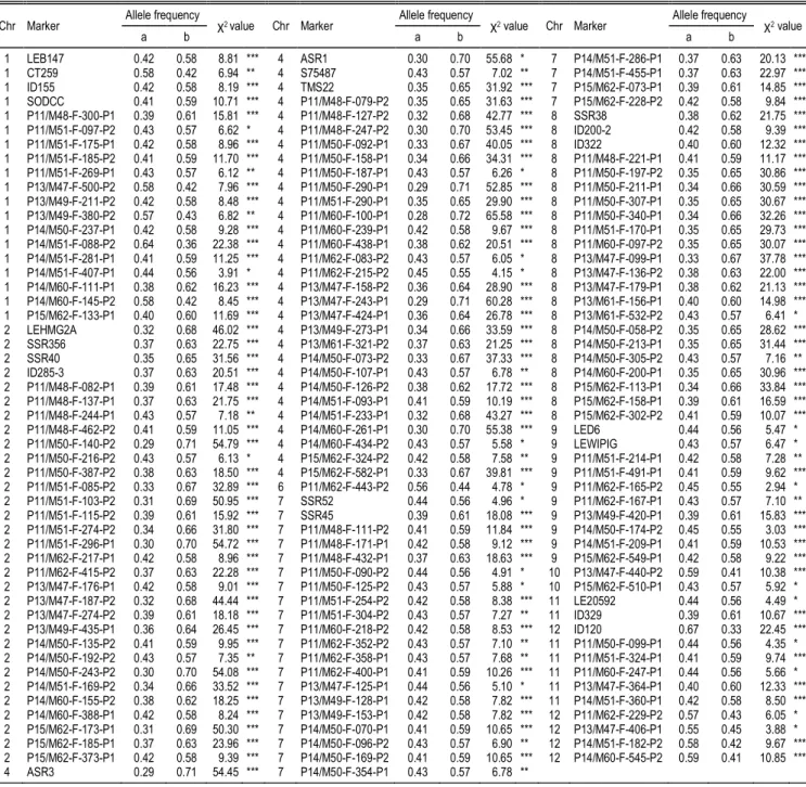 Table 2.  SSR,  SNP,  and  AFLP  markers  showing  deviation  from  expected  homogeneity  allele  frequency  in  Solanum  lycopersicum  cv