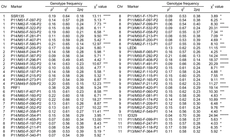 Table 3.  SSR,  SNP,  and  AFLP  markers  showing  deviation  from  expected  genotype  frequency  in  Solanum  lycopersicum  cv