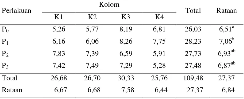 Tabel 5. Rataan Konsumsi Pakan (Hijauan + Konsentrat) Kerbau Murrah Selama Penelitian(kg/ekor/hari)  