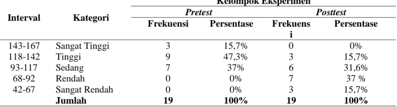 Tabel 4.1 Data tingkat stress belajar siswa pada pelajaran matematika kelompok eksperimen sebelum  (pretest) dan setelah (posttest) diberi teknik Problem focused coping 