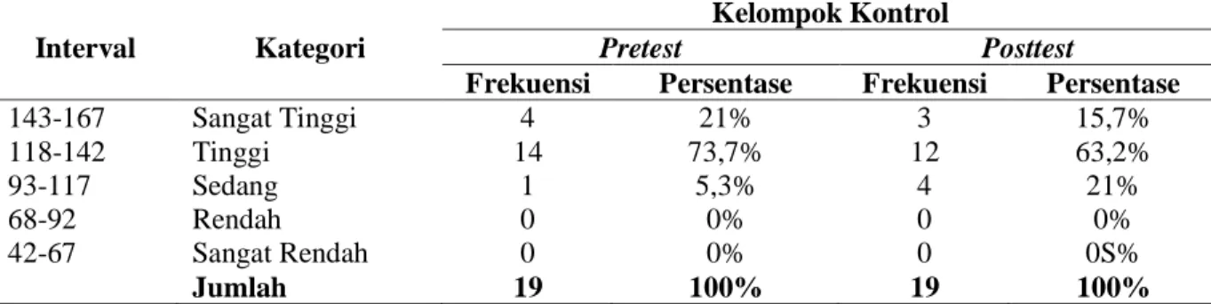 Tabel 4.3 Data tingkat stress belajar siswa pada pelajaran matematika pada kelompok control sebelum  (pretest) dan setelah (posttest)
