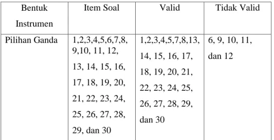 Table 4.1 validitas Butir Soal 